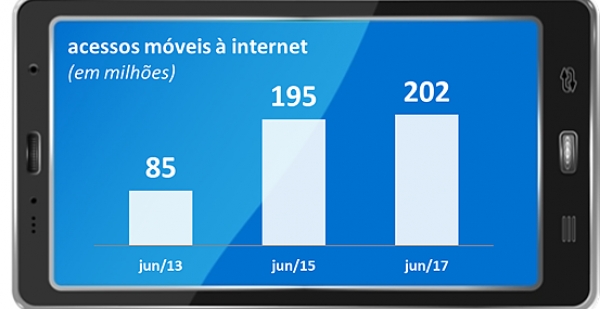 Brasil supera 200 milhões de acessos móveis à internet